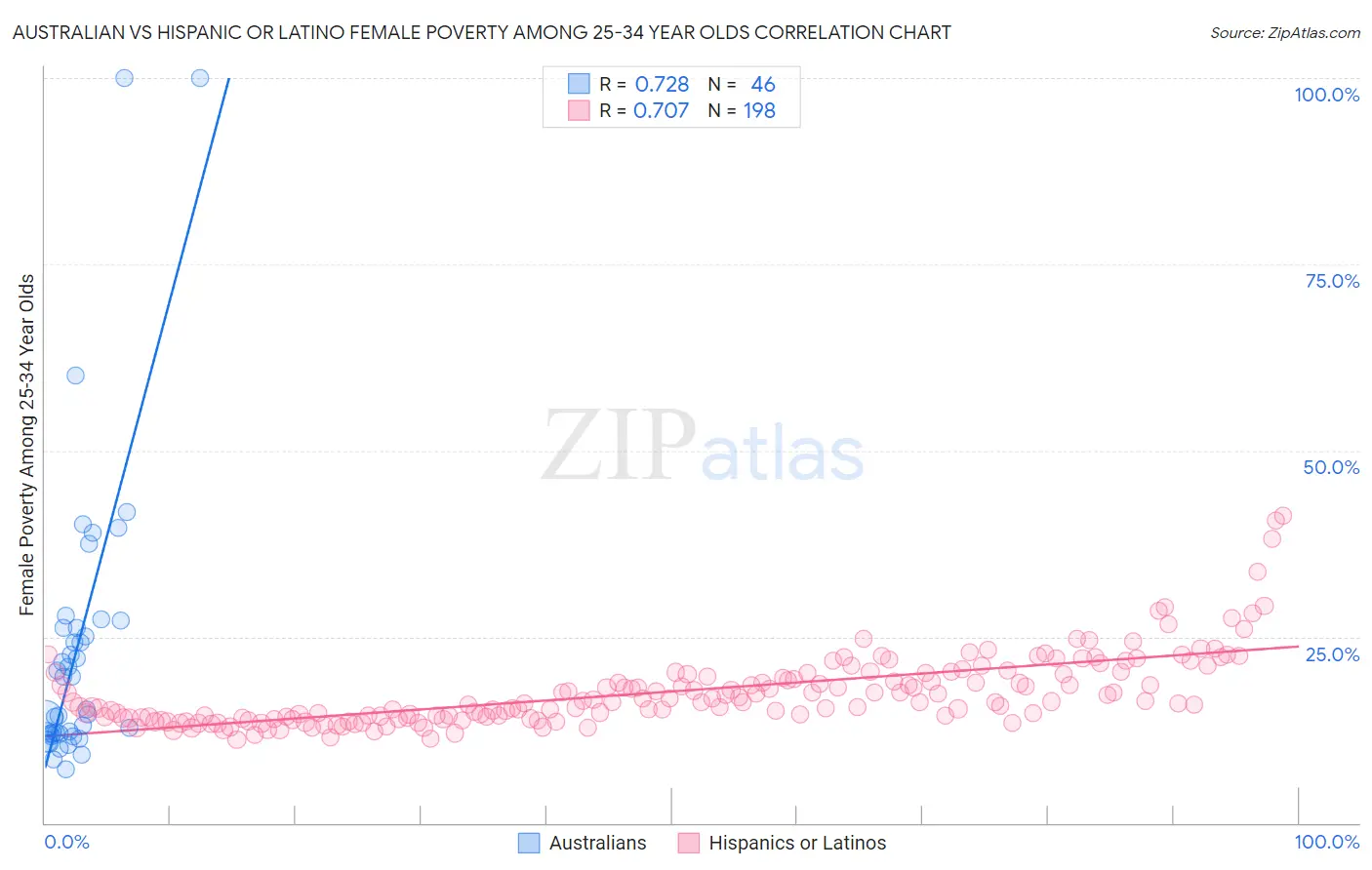 Australian vs Hispanic or Latino Female Poverty Among 25-34 Year Olds