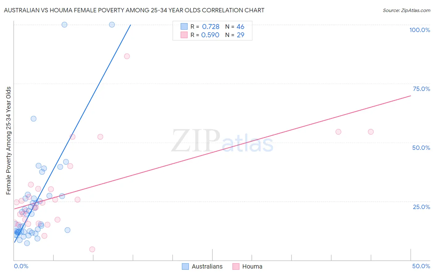 Australian vs Houma Female Poverty Among 25-34 Year Olds