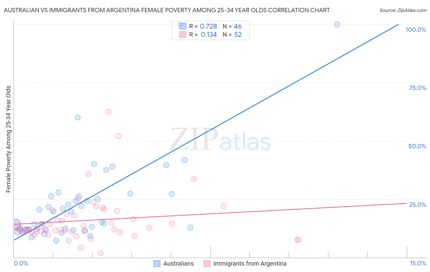 Australian vs Immigrants from Argentina Female Poverty Among 25-34 Year Olds
