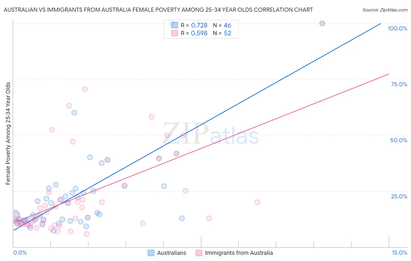 Australian vs Immigrants from Australia Female Poverty Among 25-34 Year Olds