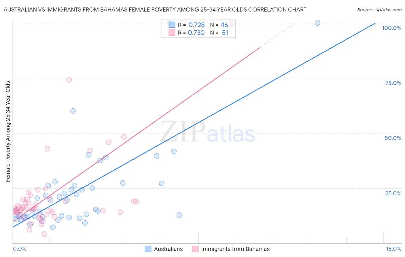 Australian vs Immigrants from Bahamas Female Poverty Among 25-34 Year Olds