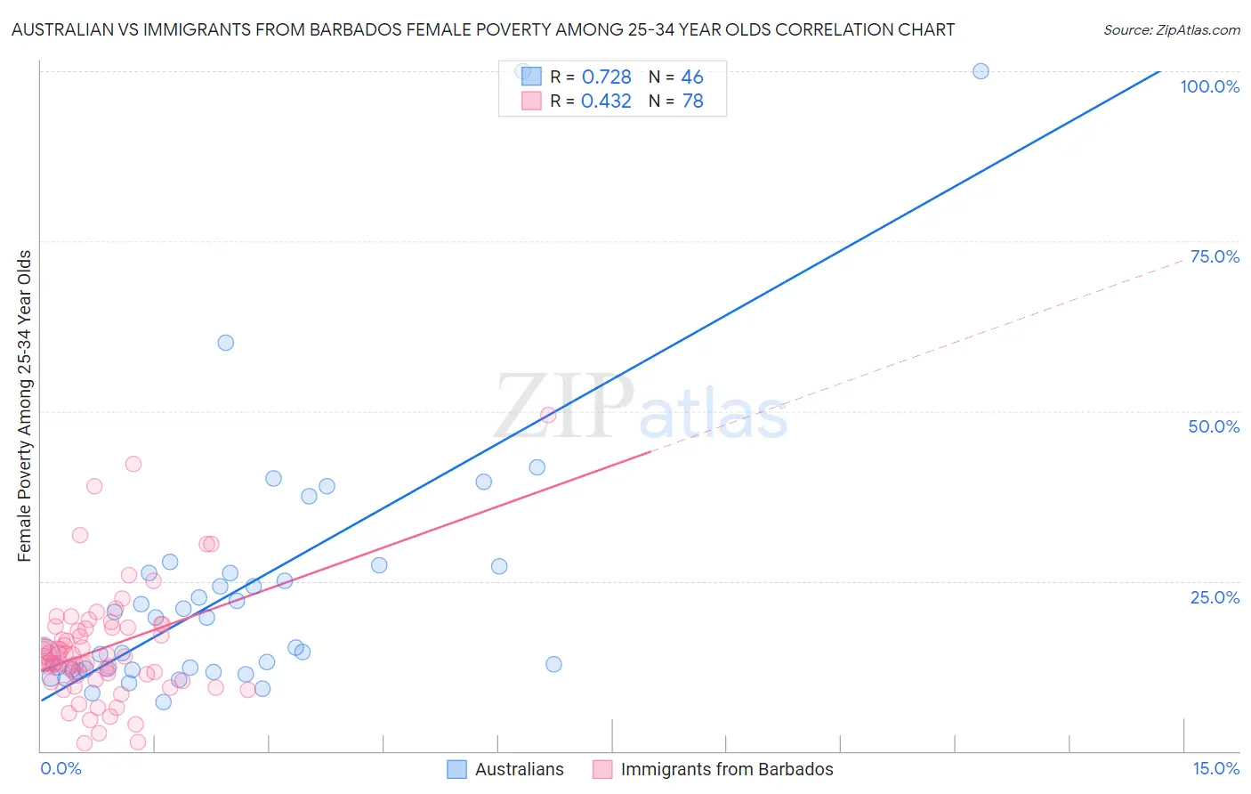 Australian vs Immigrants from Barbados Female Poverty Among 25-34 Year Olds