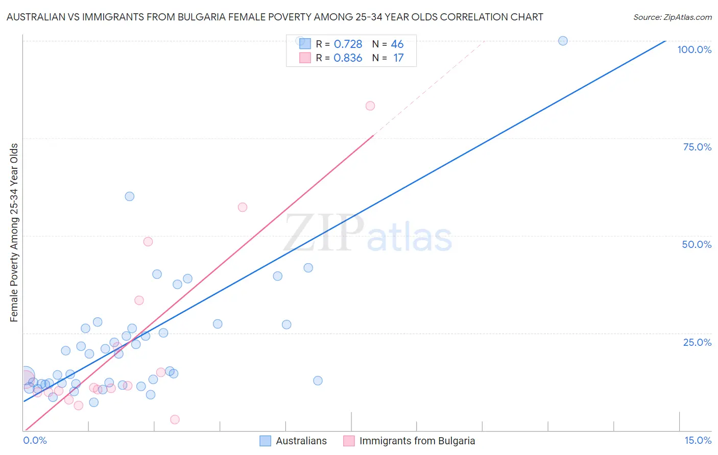 Australian vs Immigrants from Bulgaria Female Poverty Among 25-34 Year Olds