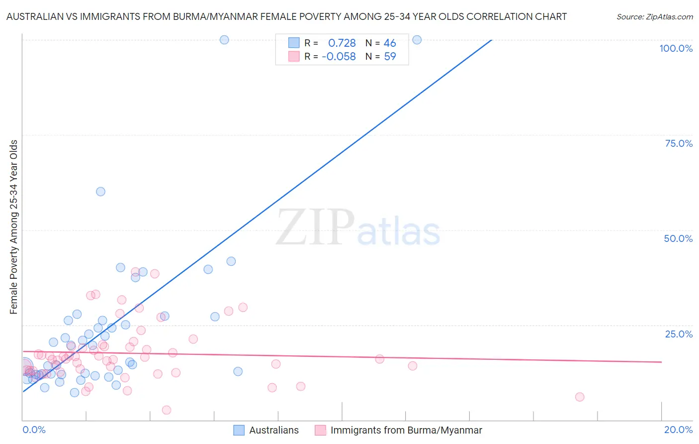 Australian vs Immigrants from Burma/Myanmar Female Poverty Among 25-34 Year Olds