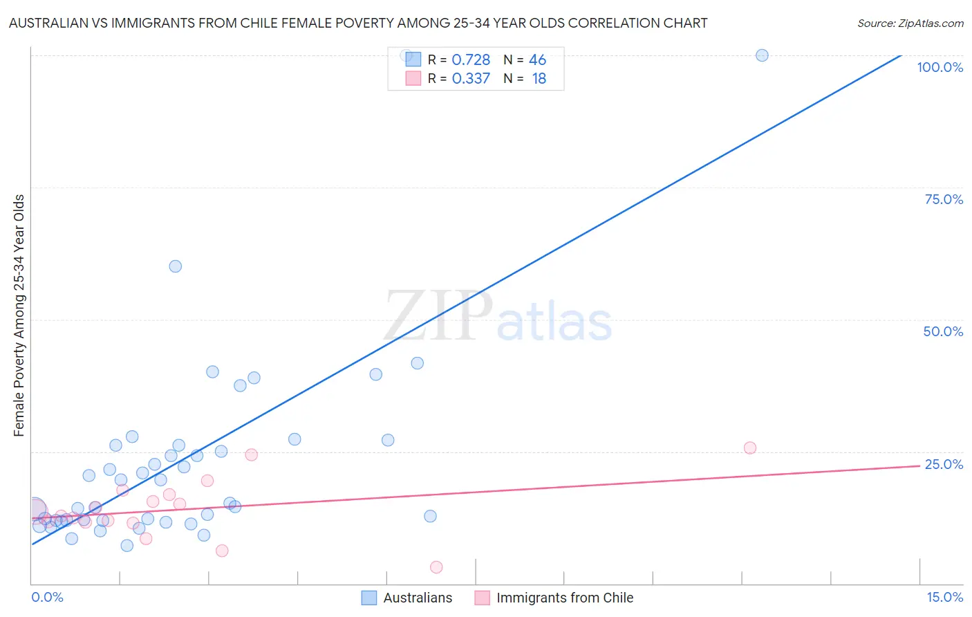 Australian vs Immigrants from Chile Female Poverty Among 25-34 Year Olds