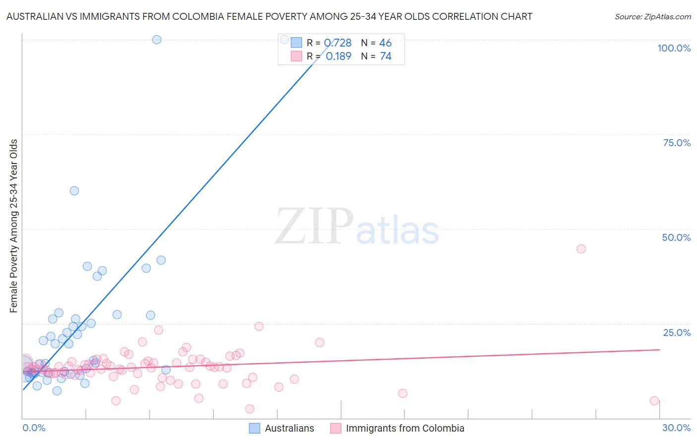Australian vs Immigrants from Colombia Female Poverty Among 25-34 Year Olds