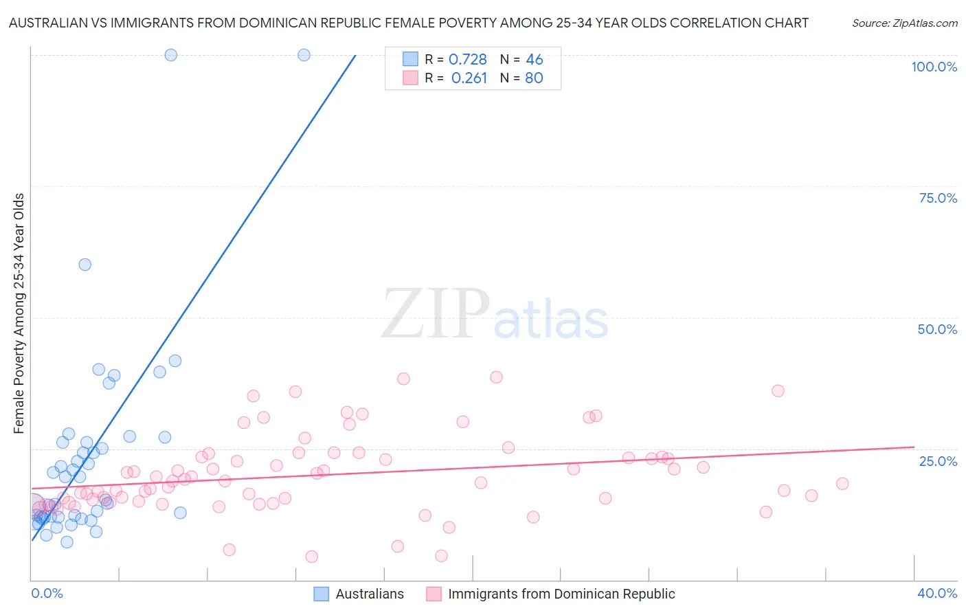 Australian vs Immigrants from Dominican Republic Female Poverty Among 25-34 Year Olds