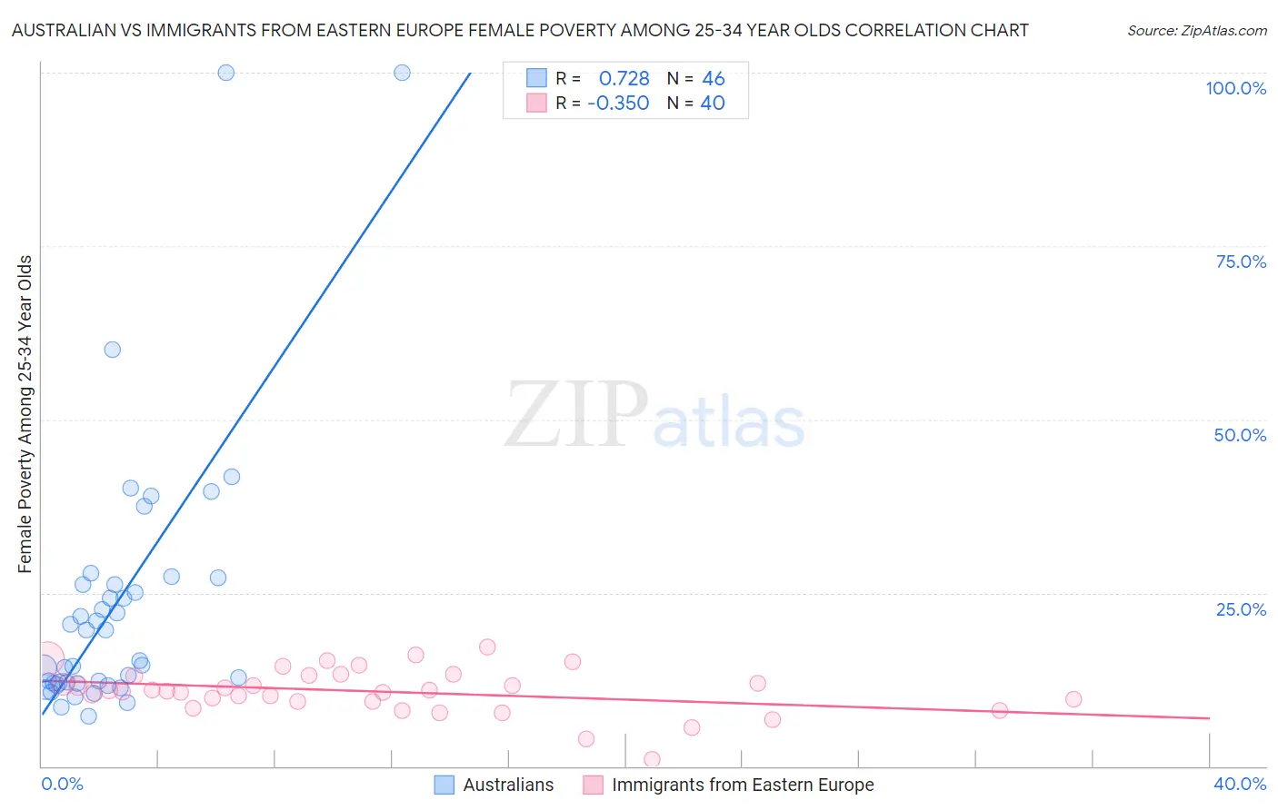 Australian vs Immigrants from Eastern Europe Female Poverty Among 25-34 Year Olds