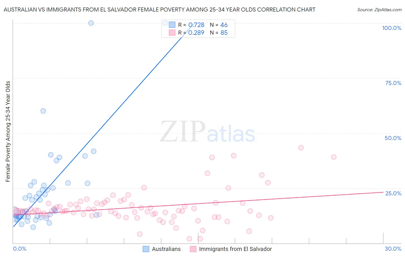 Australian vs Immigrants from El Salvador Female Poverty Among 25-34 Year Olds