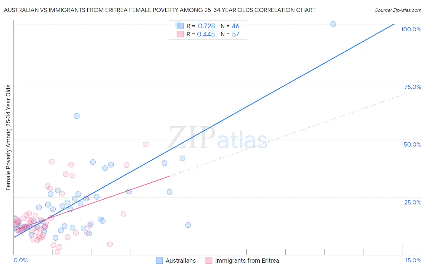 Australian vs Immigrants from Eritrea Female Poverty Among 25-34 Year Olds