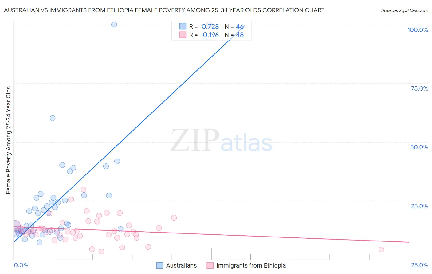 Australian vs Immigrants from Ethiopia Female Poverty Among 25-34 Year Olds