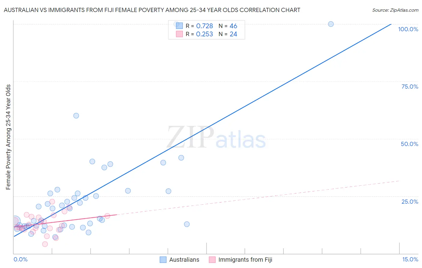 Australian vs Immigrants from Fiji Female Poverty Among 25-34 Year Olds