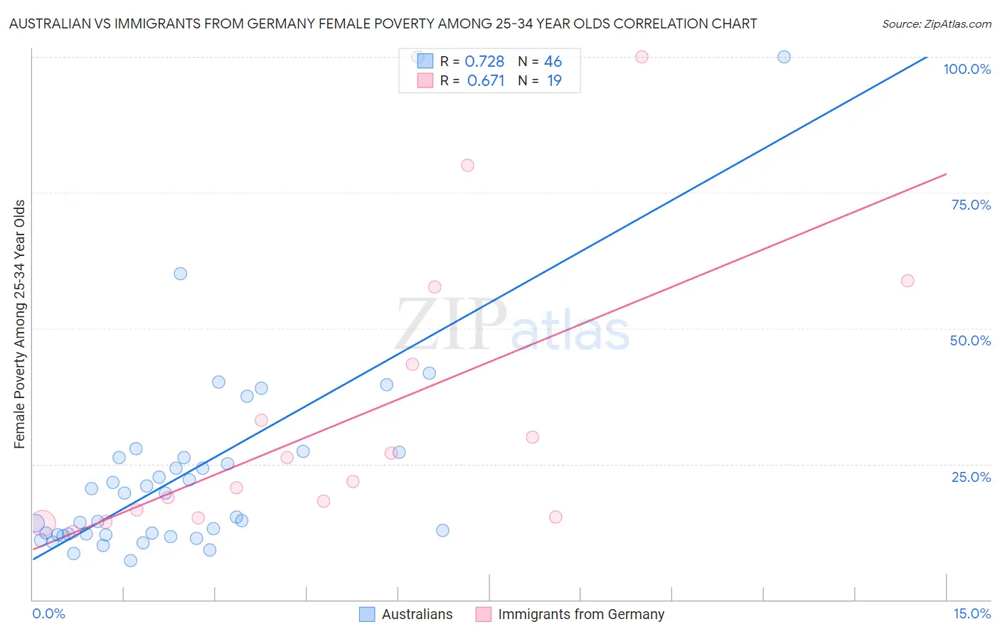 Australian vs Immigrants from Germany Female Poverty Among 25-34 Year Olds
