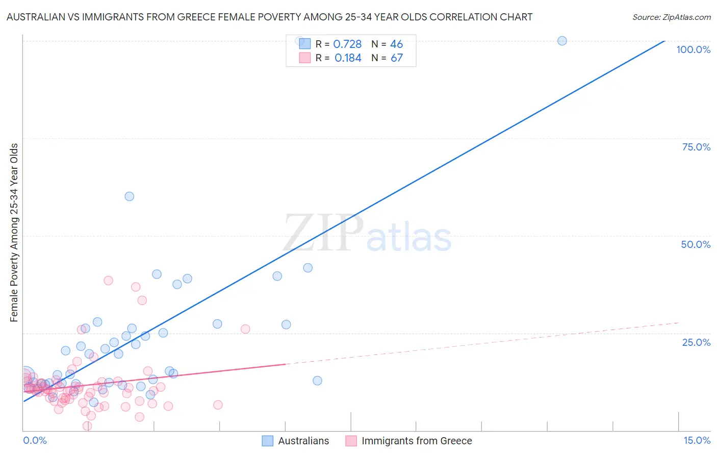 Australian vs Immigrants from Greece Female Poverty Among 25-34 Year Olds