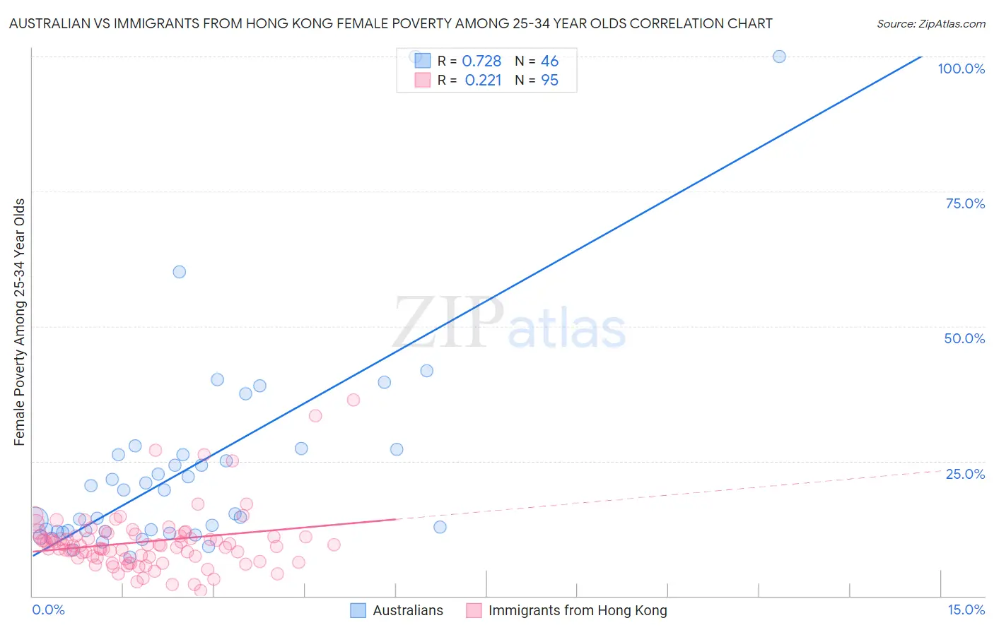 Australian vs Immigrants from Hong Kong Female Poverty Among 25-34 Year Olds