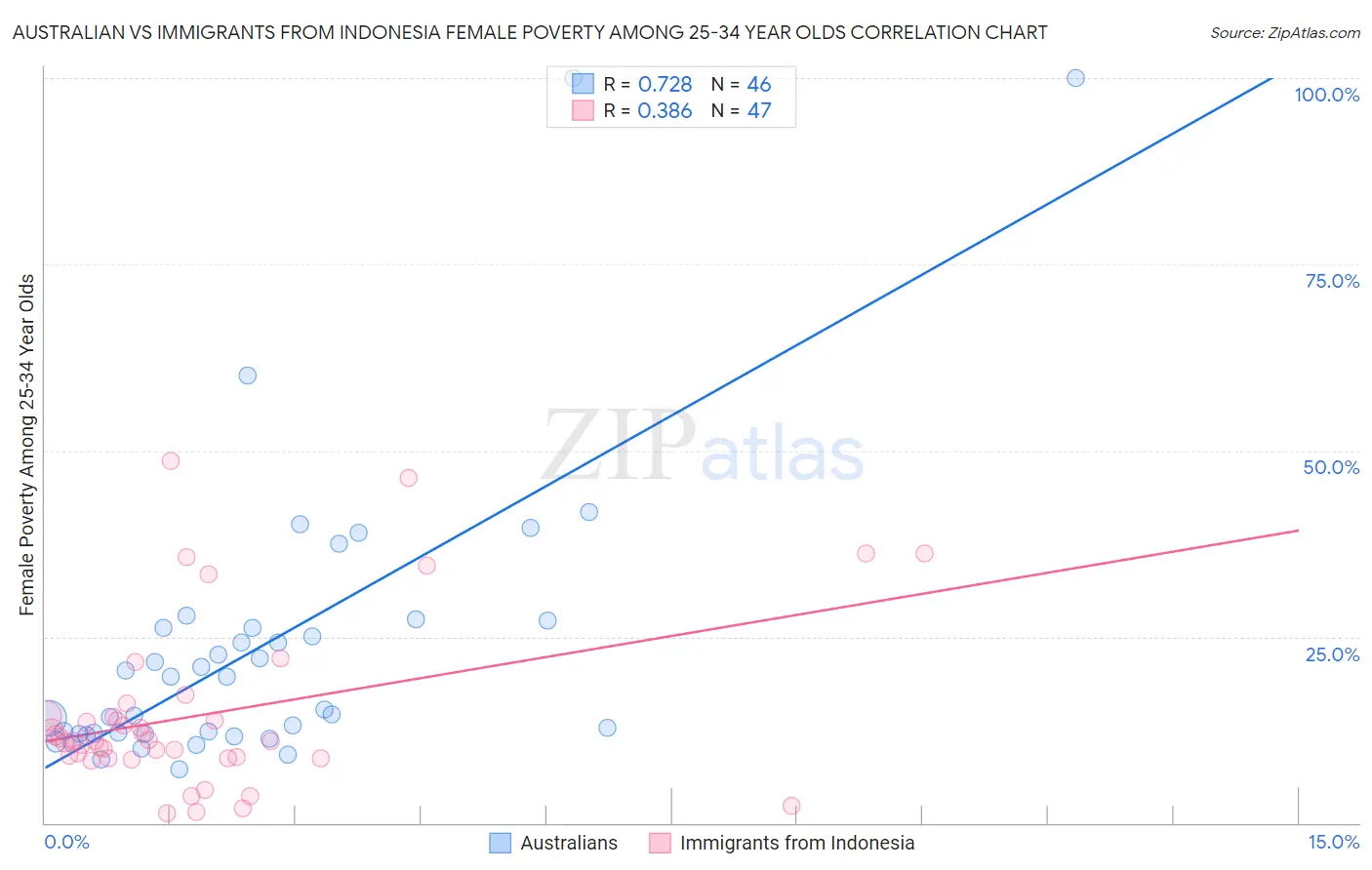 Australian vs Immigrants from Indonesia Female Poverty Among 25-34 Year Olds