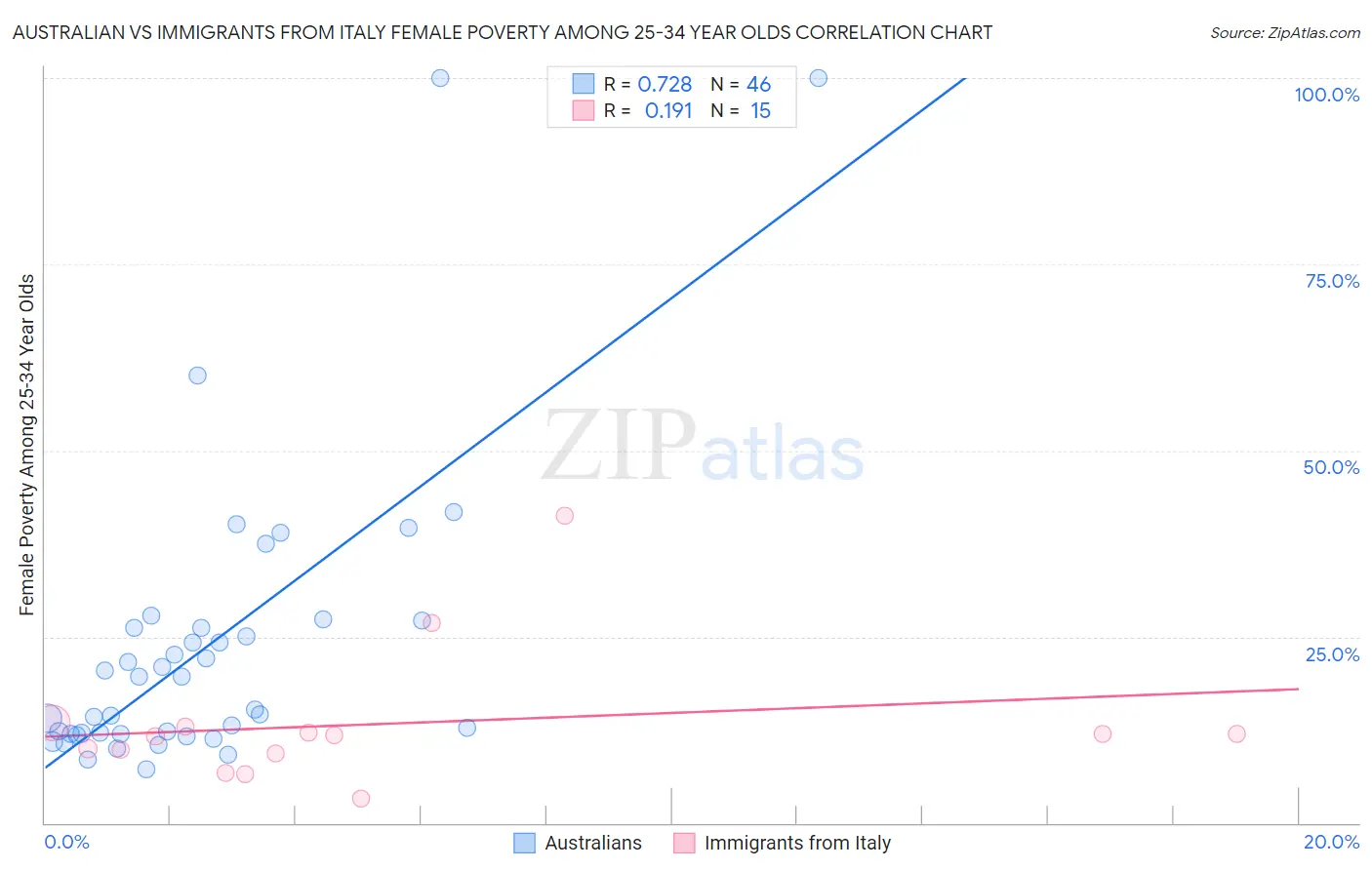 Australian vs Immigrants from Italy Female Poverty Among 25-34 Year Olds