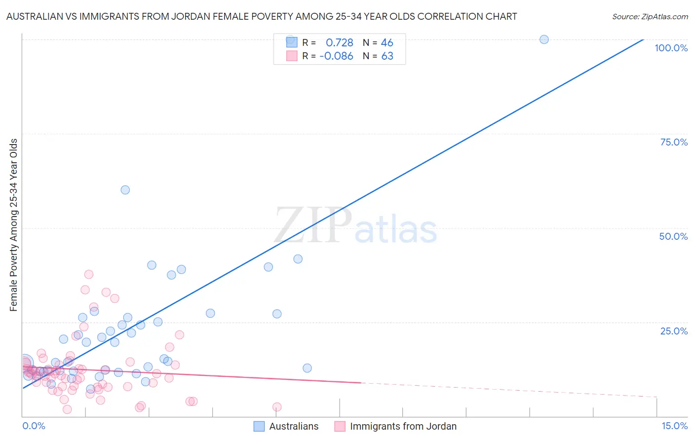Australian vs Immigrants from Jordan Female Poverty Among 25-34 Year Olds