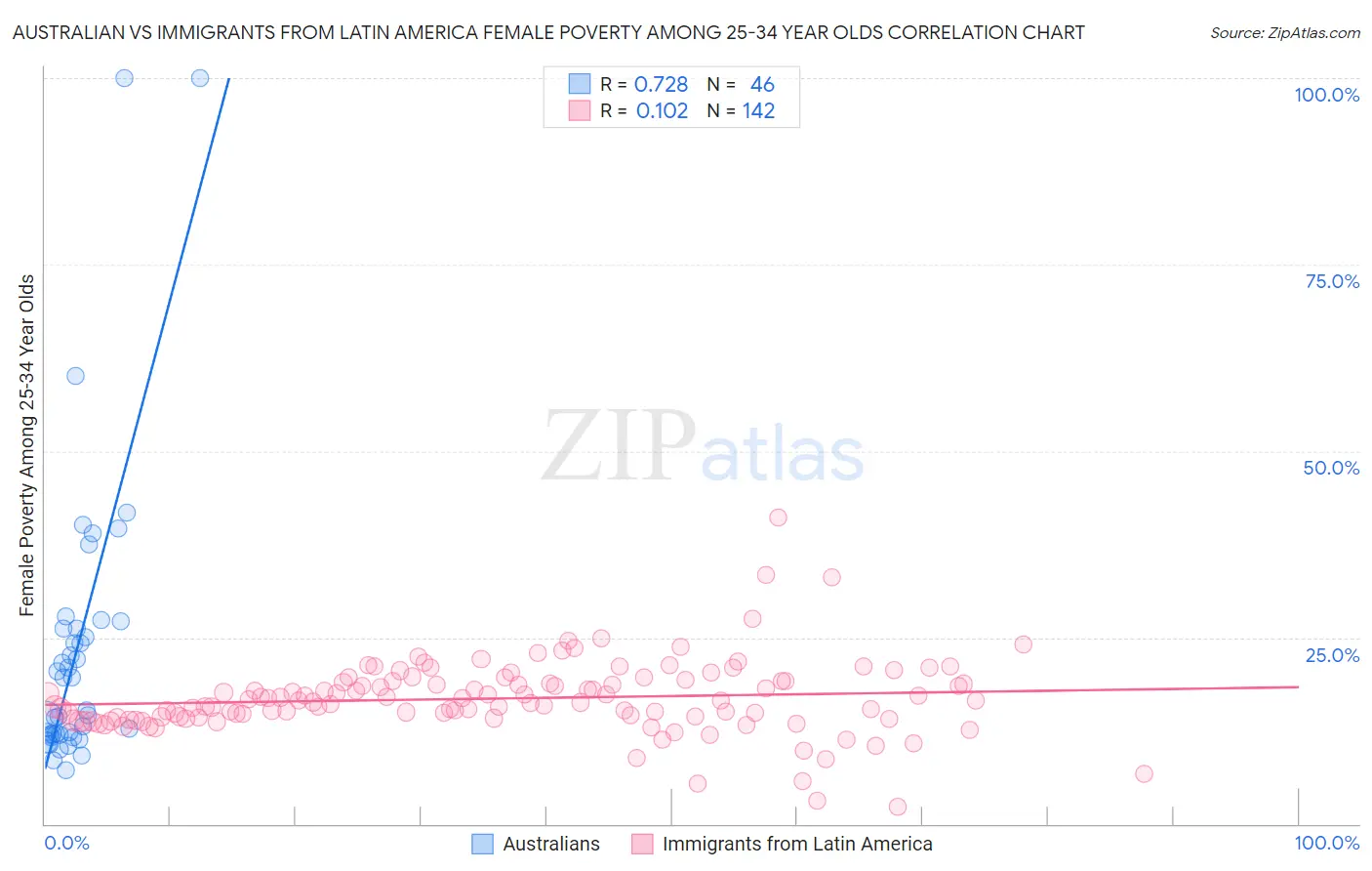 Australian vs Immigrants from Latin America Female Poverty Among 25-34 Year Olds