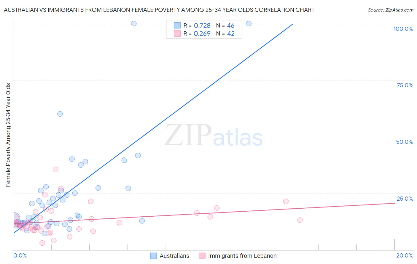 Australian vs Immigrants from Lebanon Female Poverty Among 25-34 Year Olds