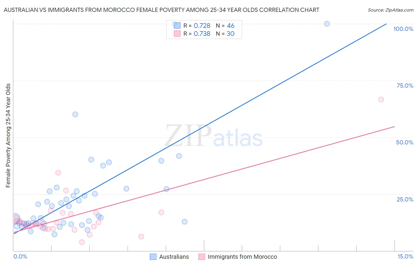 Australian vs Immigrants from Morocco Female Poverty Among 25-34 Year Olds
