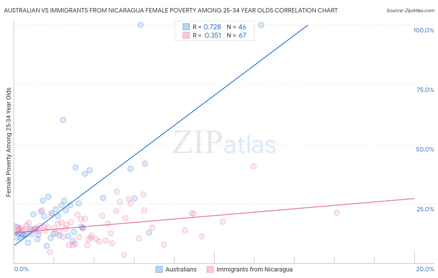 Australian vs Immigrants from Nicaragua Female Poverty Among 25-34 Year Olds