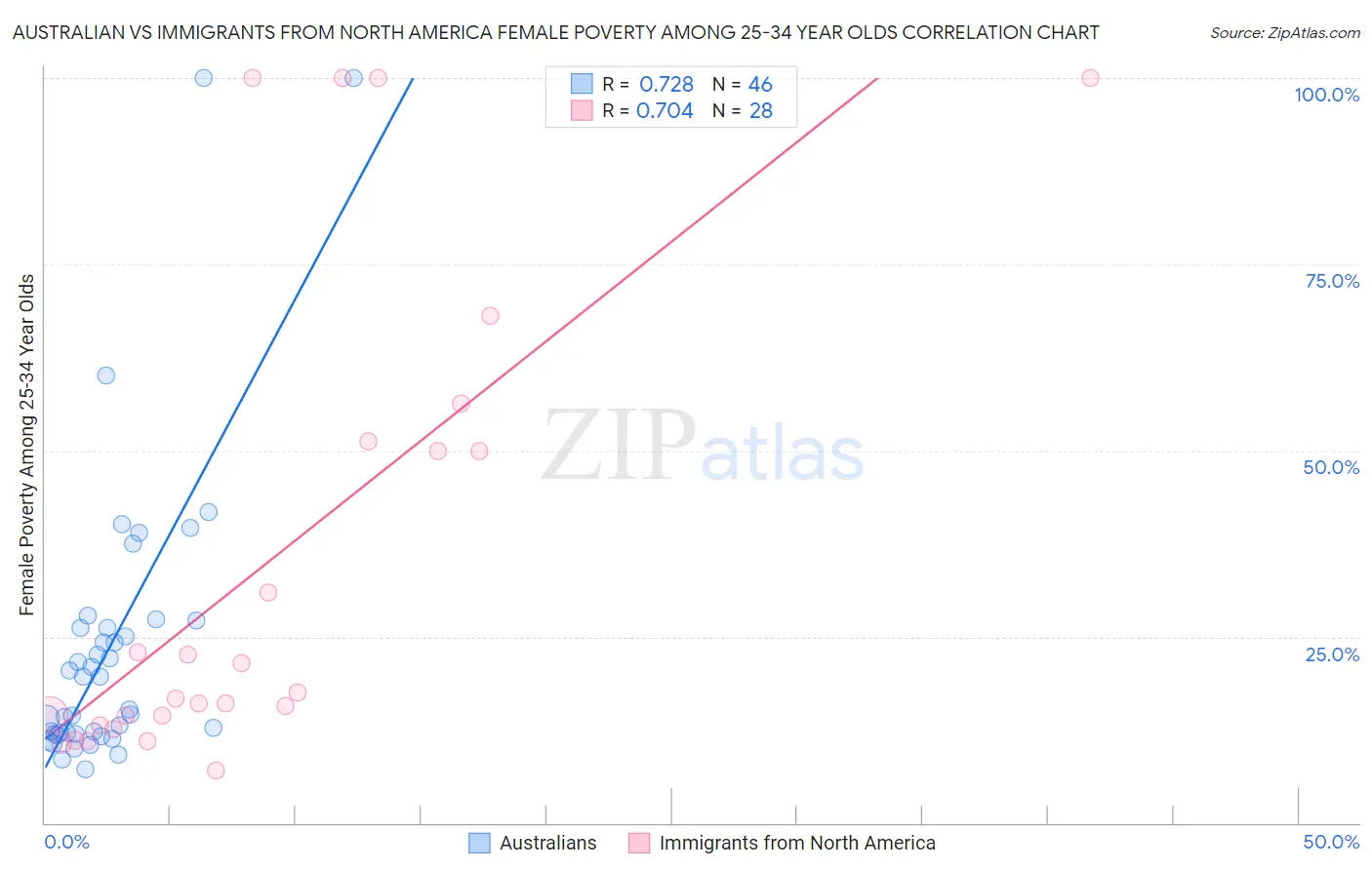 Australian vs Immigrants from North America Female Poverty Among 25-34 Year Olds