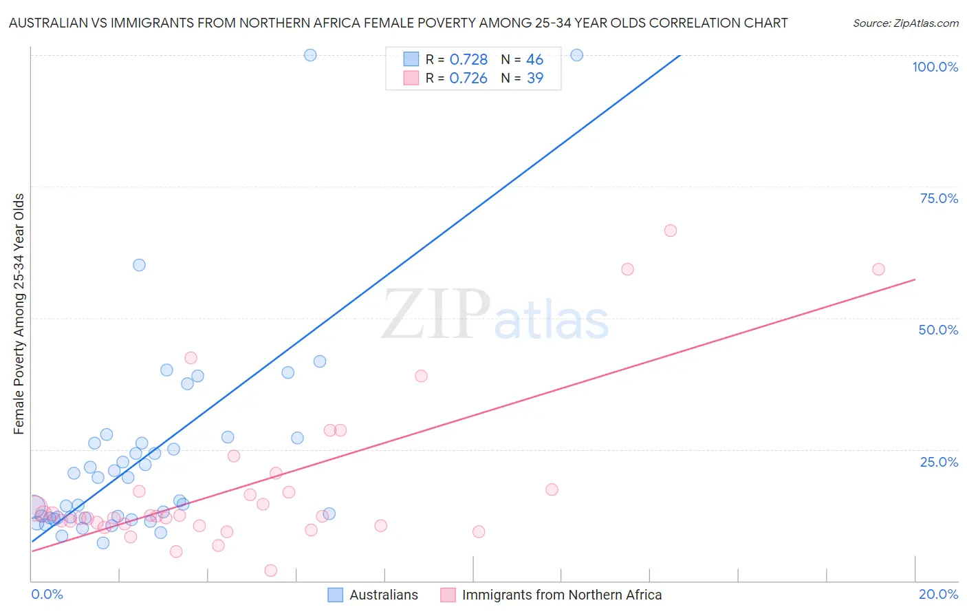 Australian vs Immigrants from Northern Africa Female Poverty Among 25-34 Year Olds