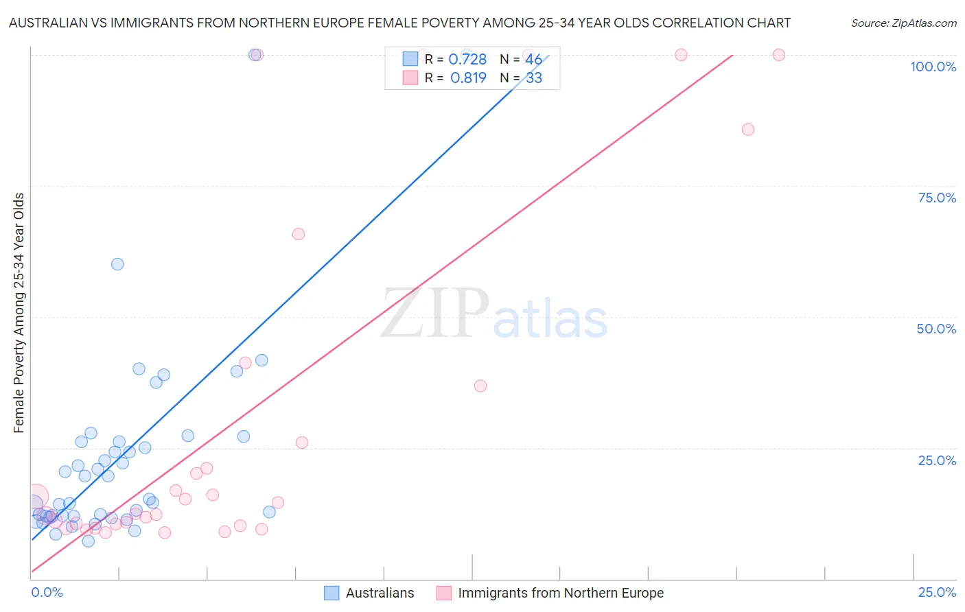 Australian vs Immigrants from Northern Europe Female Poverty Among 25-34 Year Olds