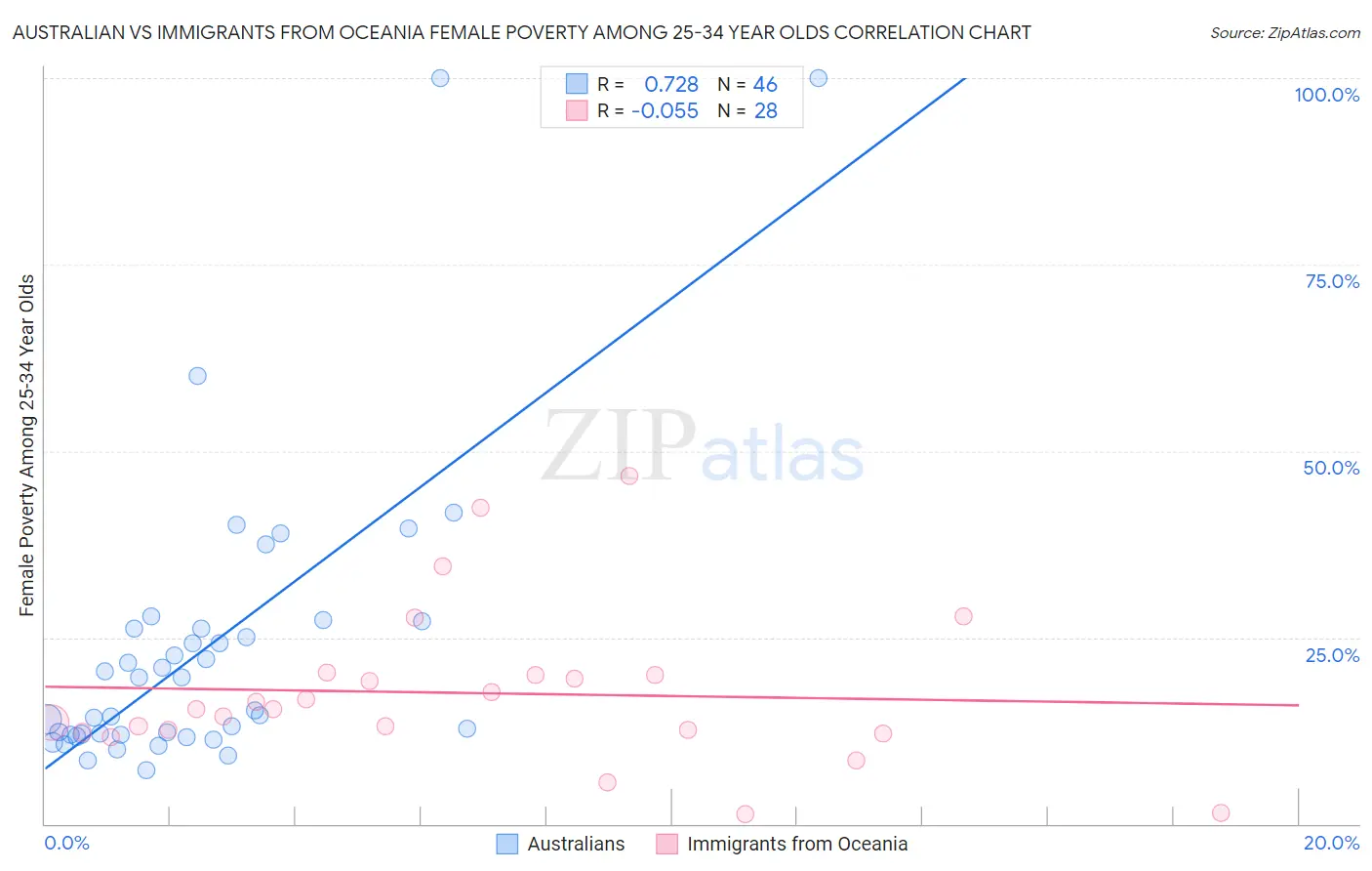 Australian vs Immigrants from Oceania Female Poverty Among 25-34 Year Olds