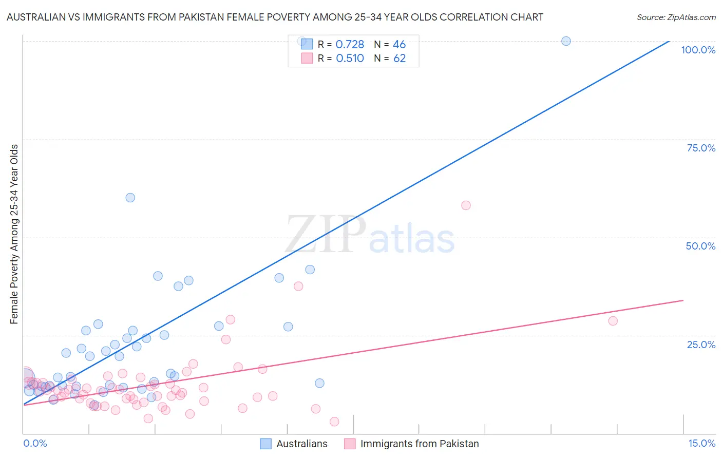 Australian vs Immigrants from Pakistan Female Poverty Among 25-34 Year Olds