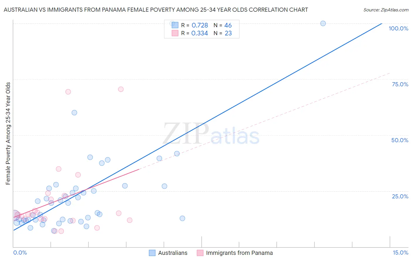 Australian vs Immigrants from Panama Female Poverty Among 25-34 Year Olds