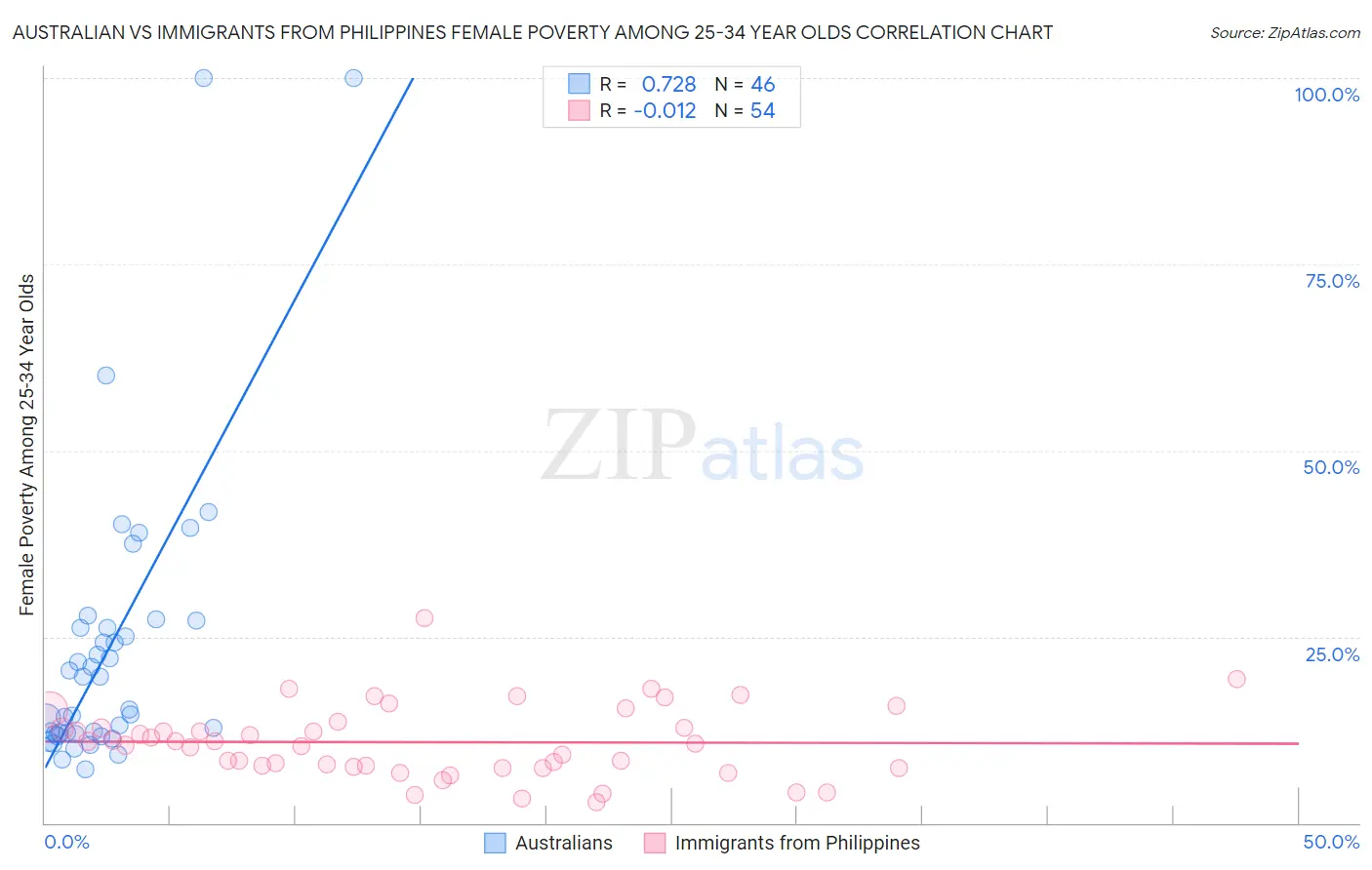 Australian vs Immigrants from Philippines Female Poverty Among 25-34 Year Olds