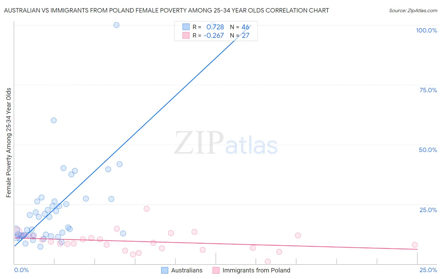 Australian vs Immigrants from Poland Female Poverty Among 25-34 Year Olds