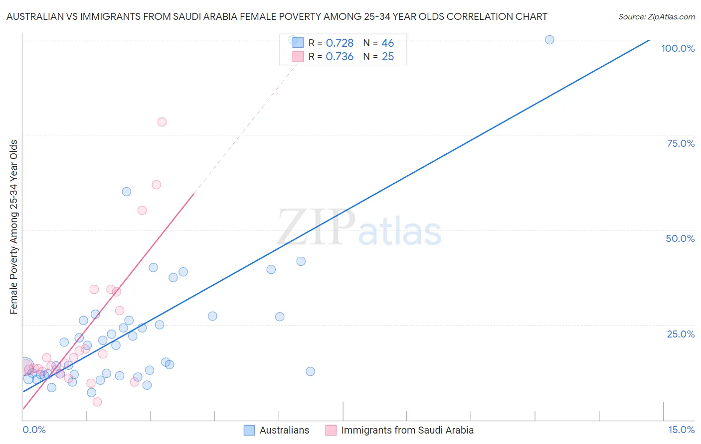 Australian vs Immigrants from Saudi Arabia Female Poverty Among 25-34 Year Olds