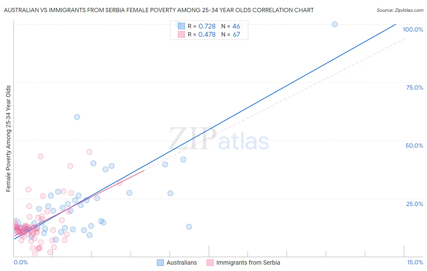 Australian vs Immigrants from Serbia Female Poverty Among 25-34 Year Olds
