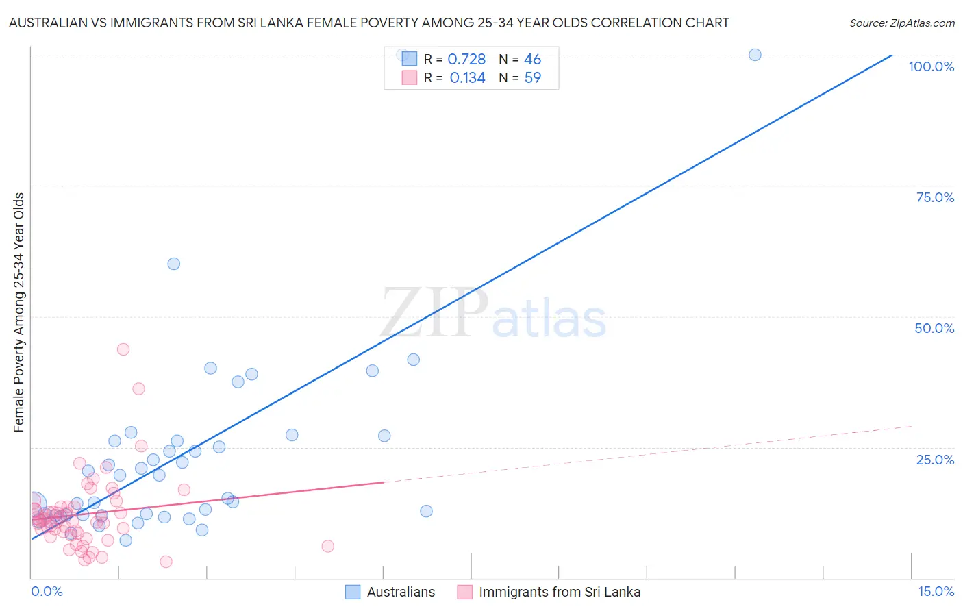 Australian vs Immigrants from Sri Lanka Female Poverty Among 25-34 Year Olds