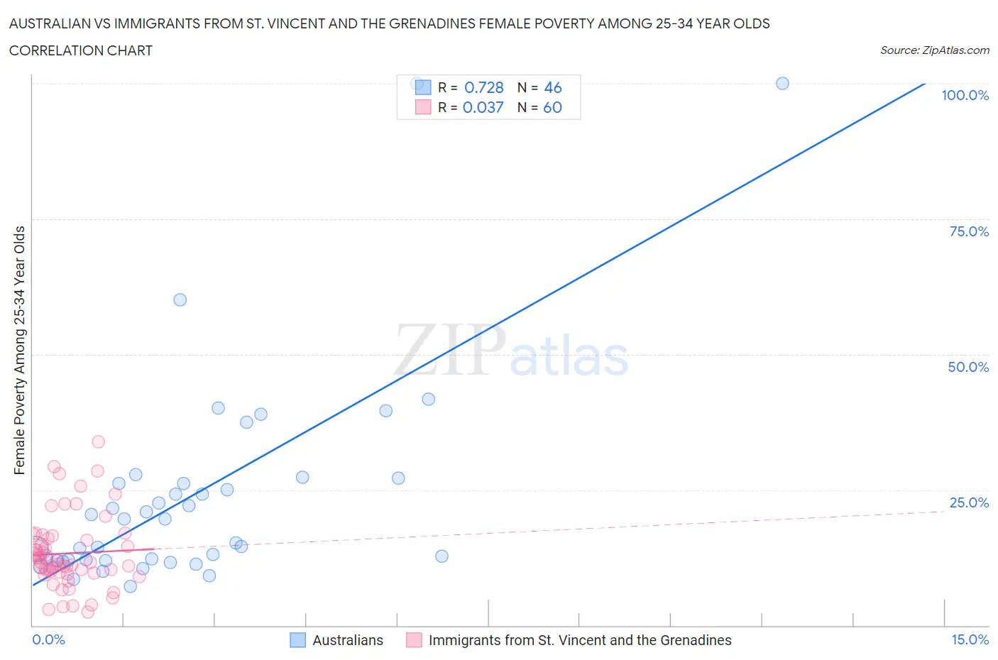 Australian vs Immigrants from St. Vincent and the Grenadines Female Poverty Among 25-34 Year Olds