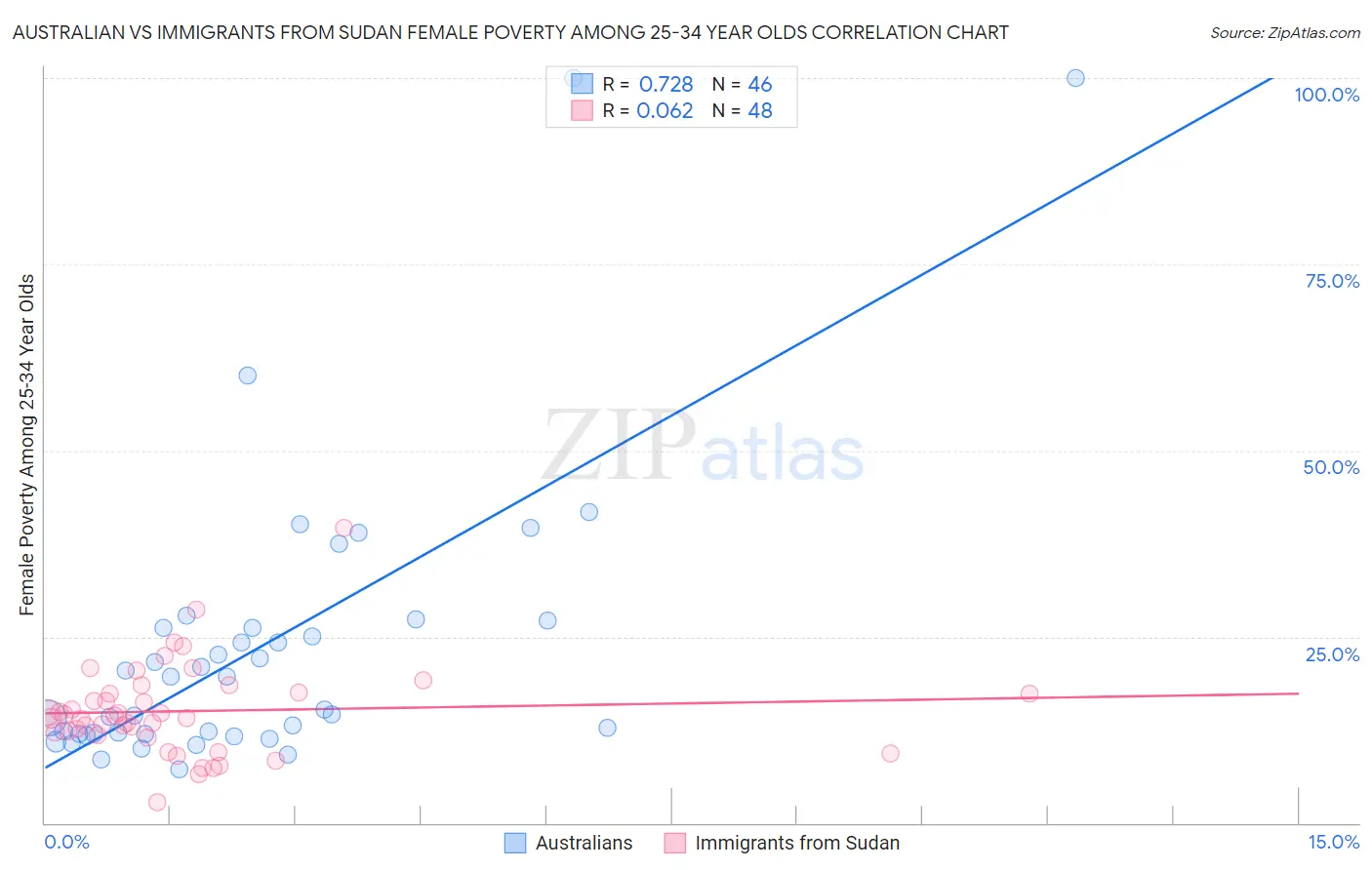 Australian vs Immigrants from Sudan Female Poverty Among 25-34 Year Olds