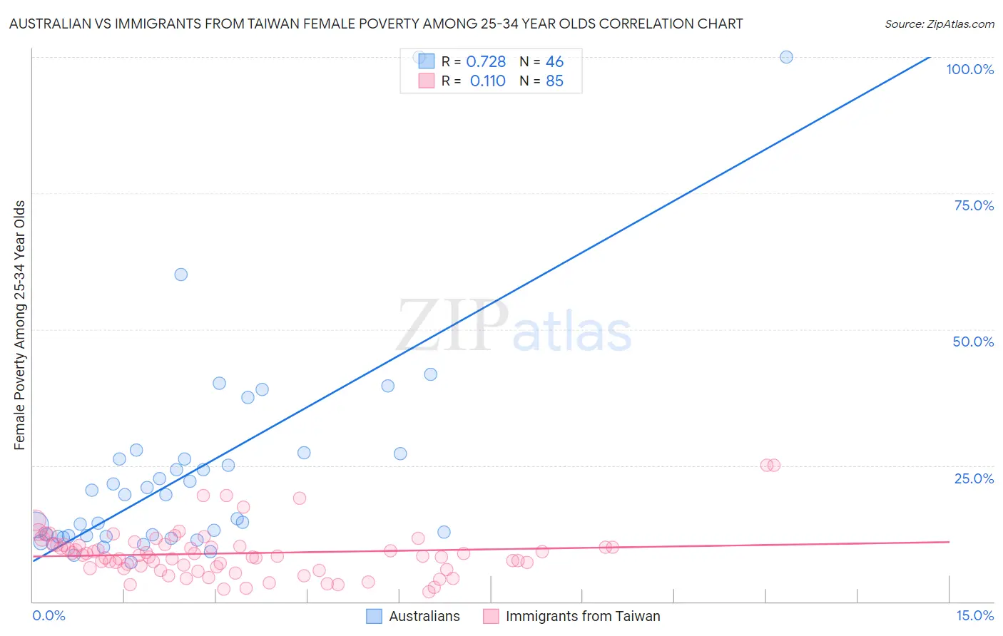 Australian vs Immigrants from Taiwan Female Poverty Among 25-34 Year Olds