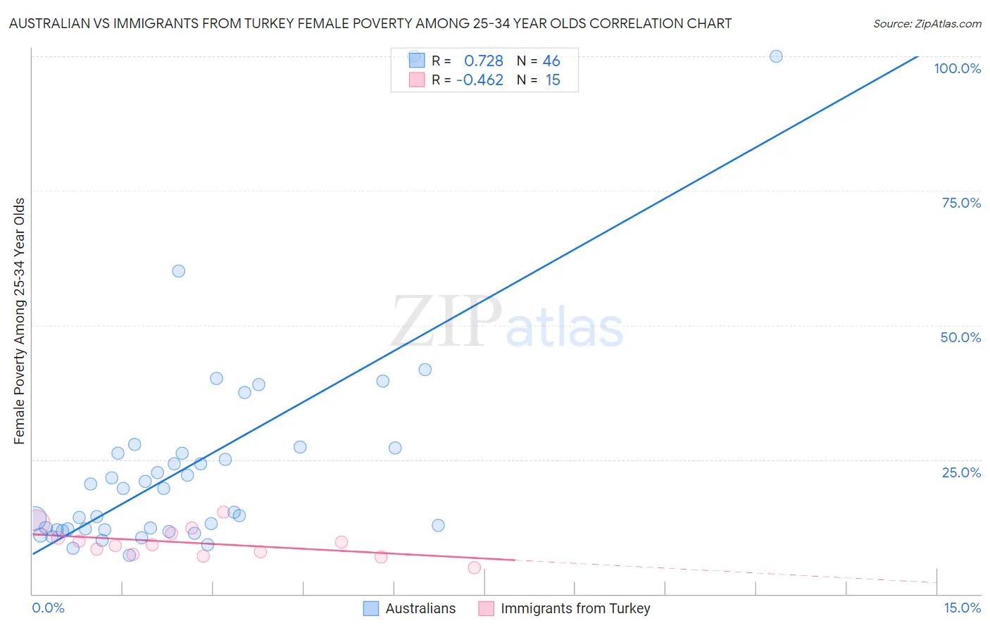 Australian vs Immigrants from Turkey Female Poverty Among 25-34 Year Olds