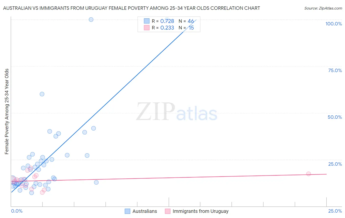 Australian vs Immigrants from Uruguay Female Poverty Among 25-34 Year Olds