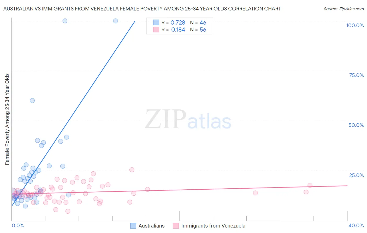 Australian vs Immigrants from Venezuela Female Poverty Among 25-34 Year Olds
