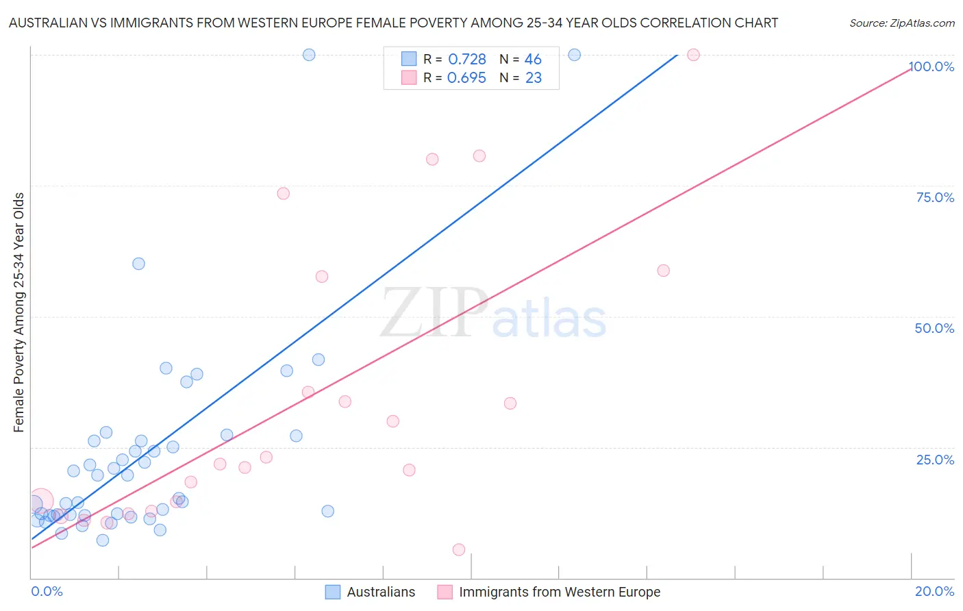 Australian vs Immigrants from Western Europe Female Poverty Among 25-34 Year Olds