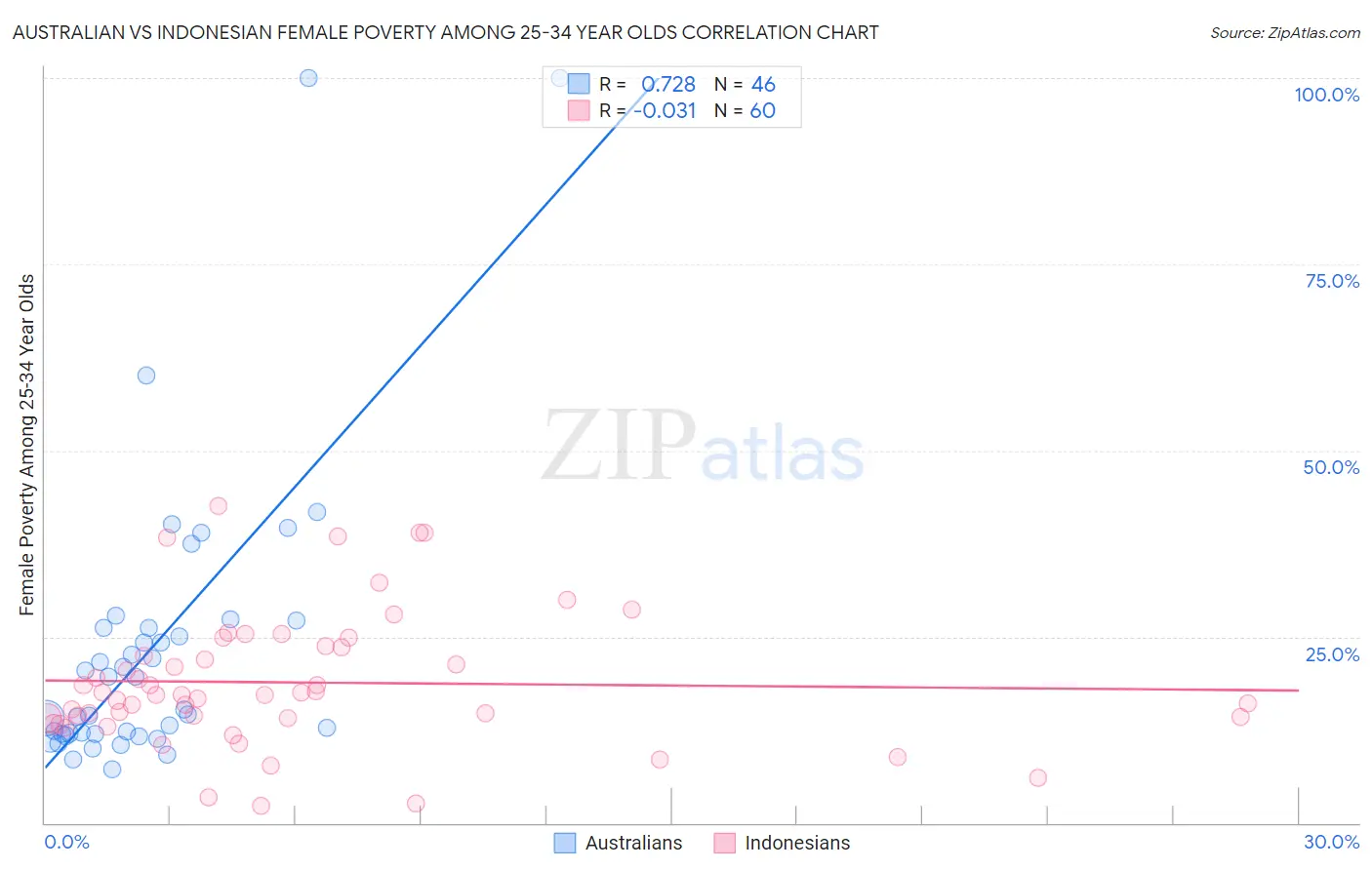 Australian vs Indonesian Female Poverty Among 25-34 Year Olds