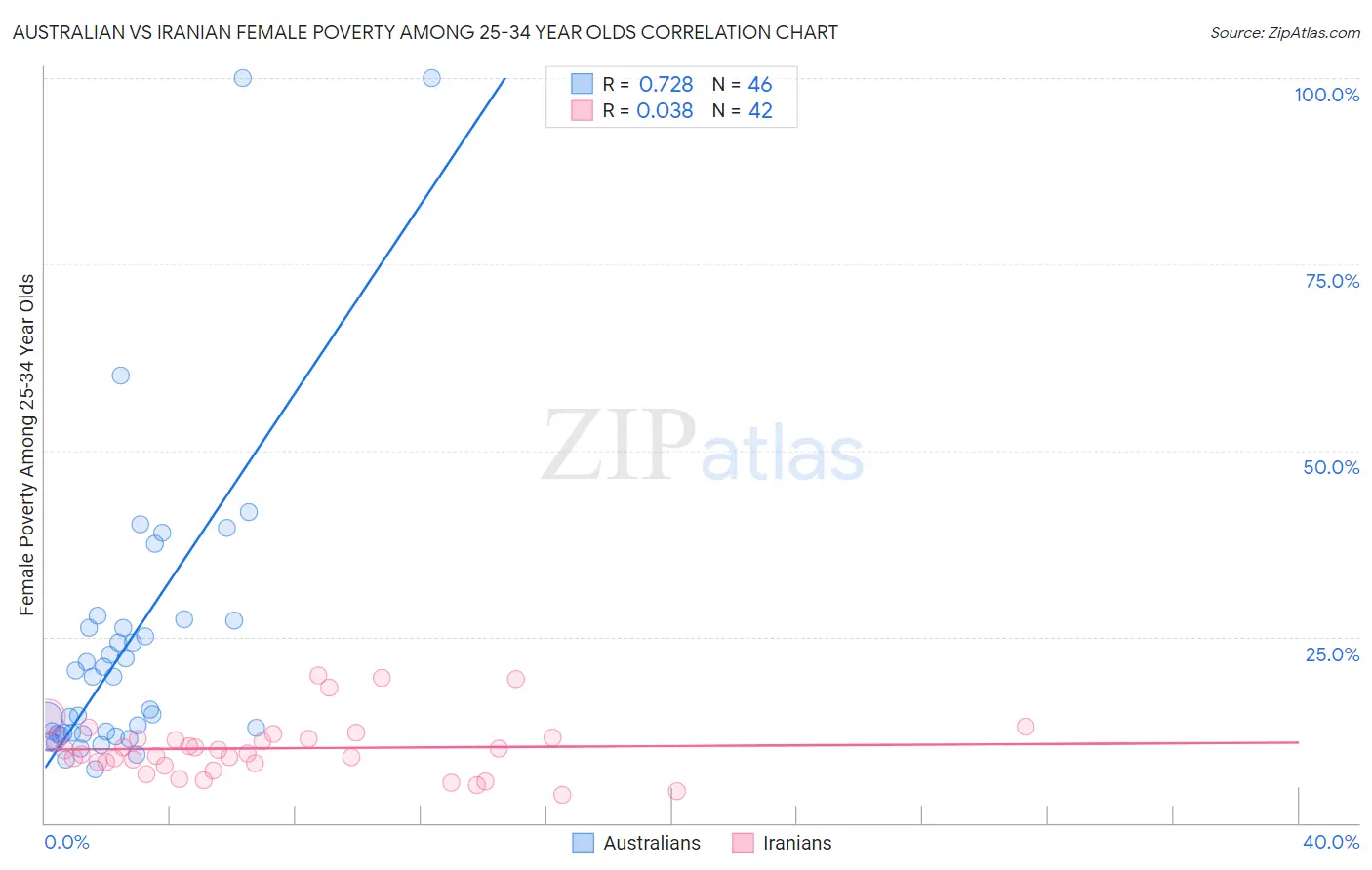 Australian vs Iranian Female Poverty Among 25-34 Year Olds