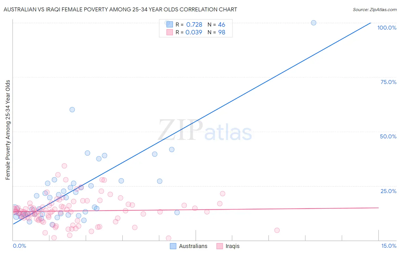 Australian vs Iraqi Female Poverty Among 25-34 Year Olds