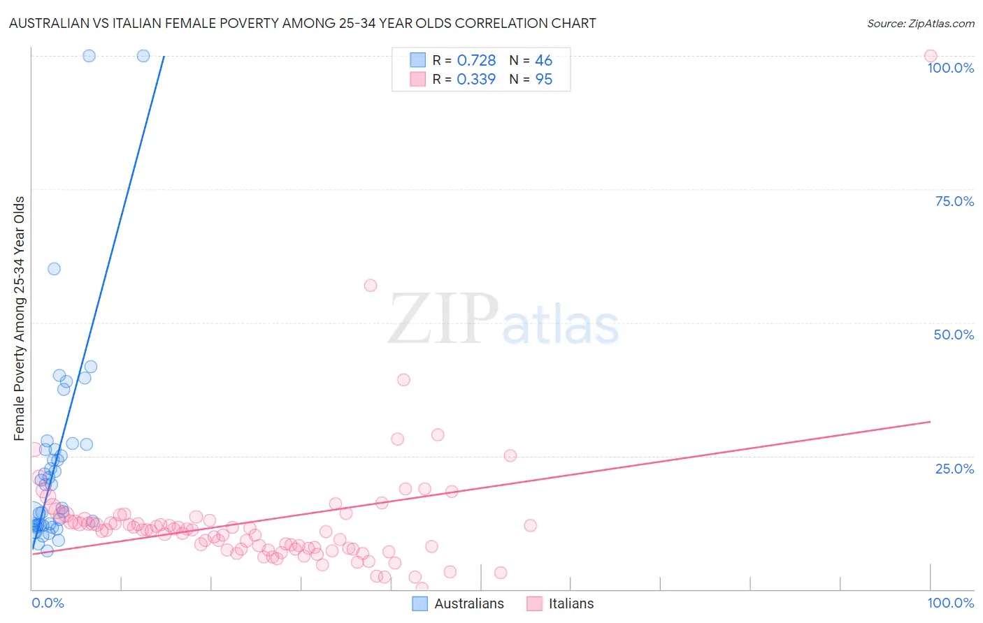 Australian vs Italian Female Poverty Among 25-34 Year Olds