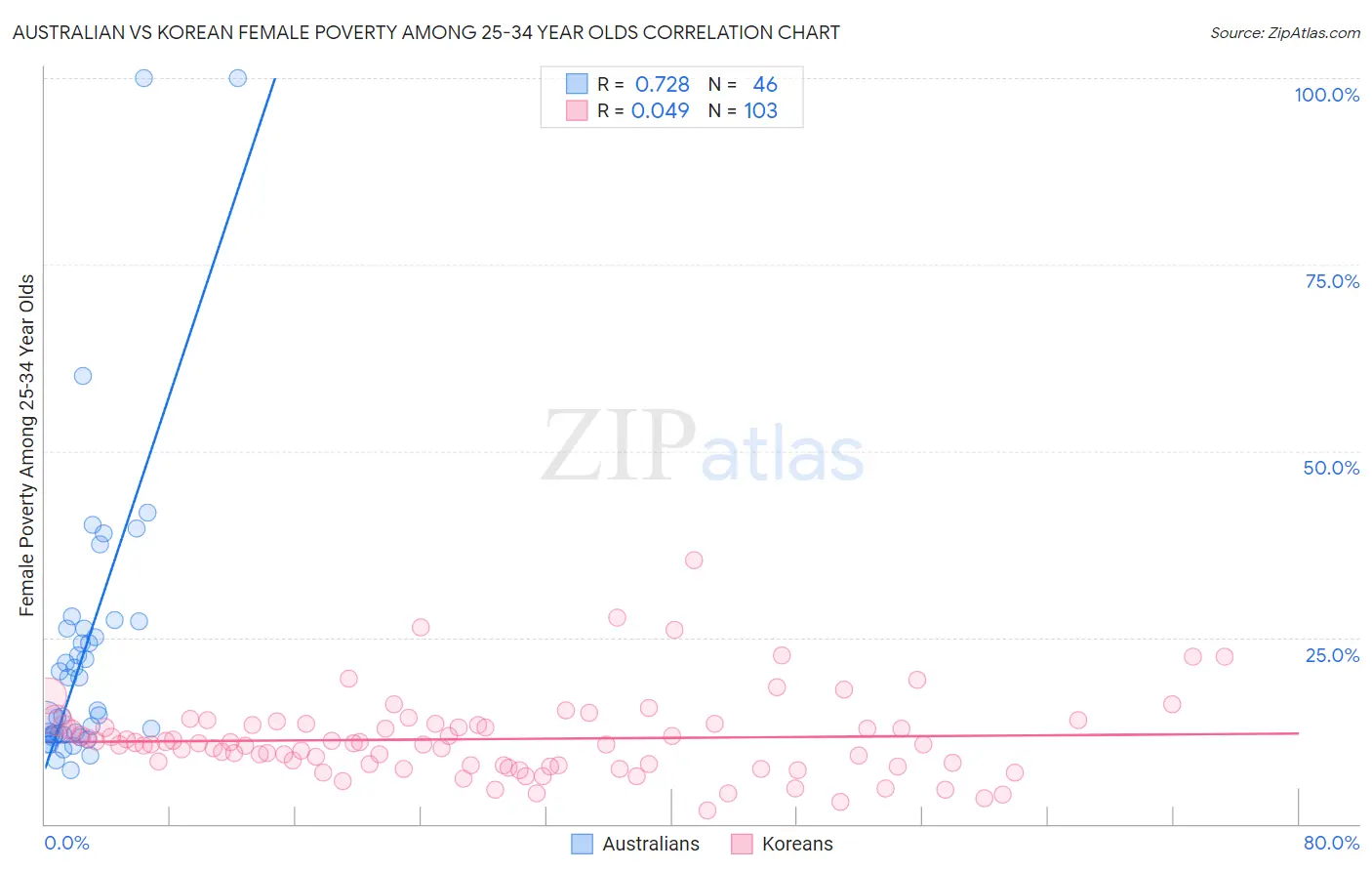 Australian vs Korean Female Poverty Among 25-34 Year Olds