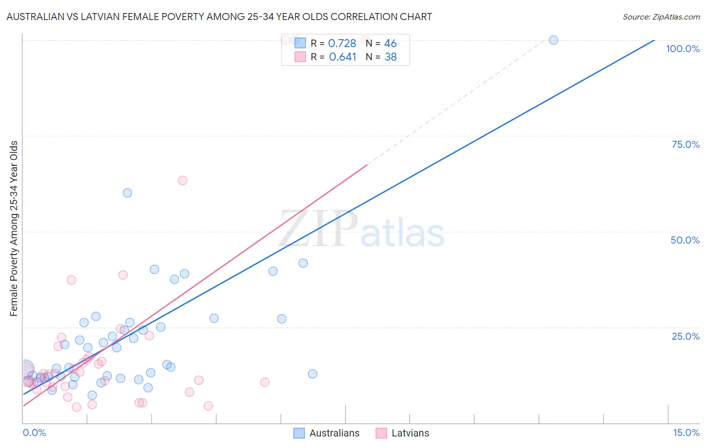Australian vs Latvian Female Poverty Among 25-34 Year Olds